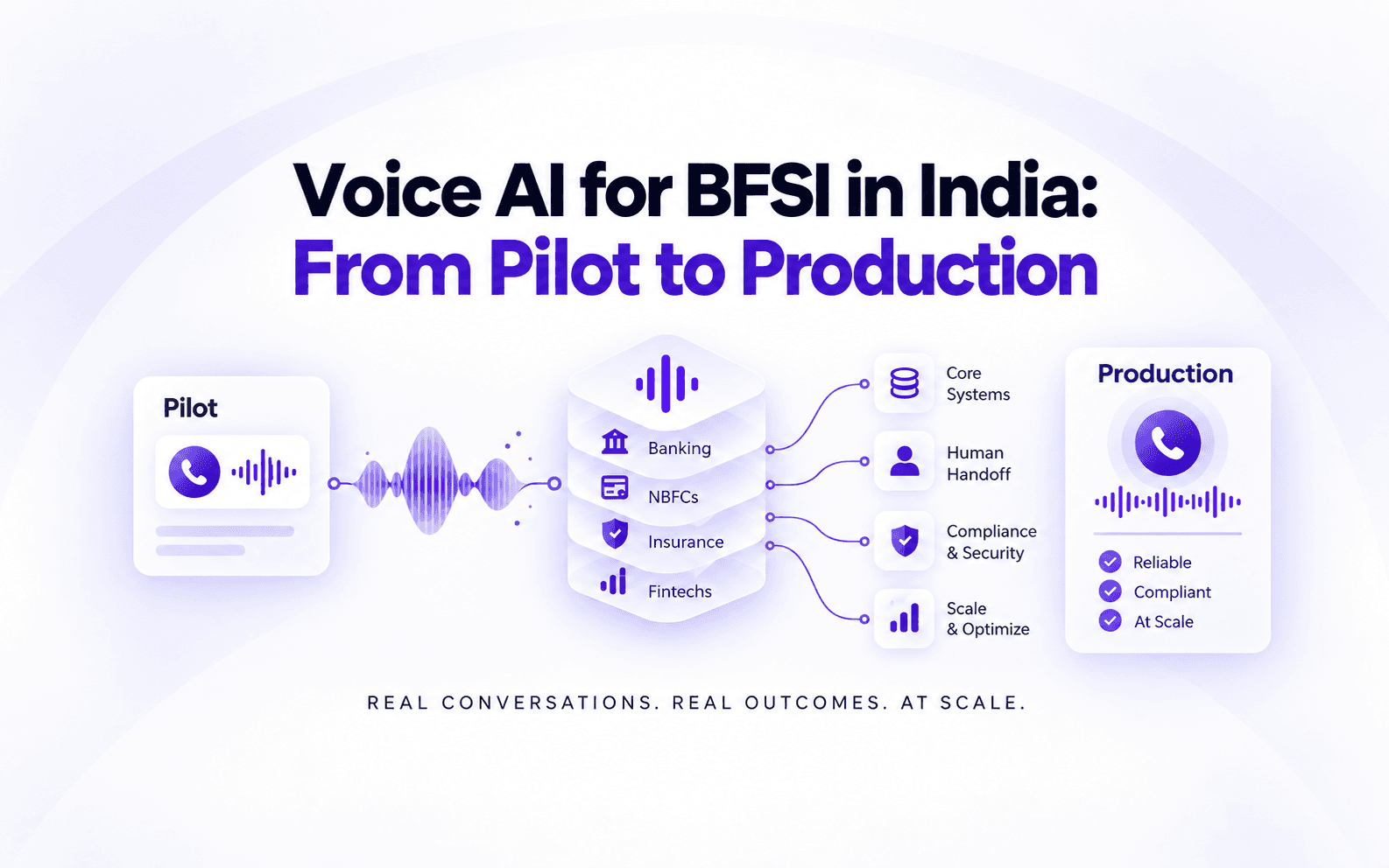 Voice AI for BFSI in India: From Pilot to Production